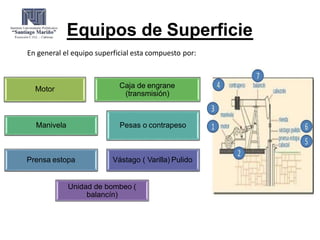 Equipos de Superficie
En general el equipo superficial esta compuesto por:
Motor Caja de engrane
(transmisión)
Manivela Pesas o contrapeso
Prensa estopa Vástago ( Varilla) Pulido
Unidad de bombeo (
balancín)
 