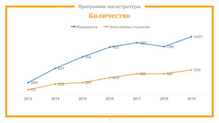 Программы магистратуры
3
Количество
289
637
914
1152
1261
1166
1407
115
253 287
409
505 501
599
2013 2014 2015 2016 2017 2018 2019
Кандидатов Зачисленных студентов
 
