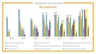 4
По школам
75
105
66
89 87
75
81
18
55
60
68
89
78
95
22
33
30
40
53
57
73
25
42
88
78 77
105
26
35
41
24
33 34
9
34
25
43
47
104
20
58
52
62
71
58 57
21
15
36
2013 2014 2015 2016 2017 2018 2019
Высшая школа образования Высшая школа бизнеса Высшая школа государственной политики
Школа инженерии Школа гуманитраных и социальных наук Школа наук и технологий
Школа медицины Подготовительная школа Школа горного дела и наук о земле
Программы магистратуры
 