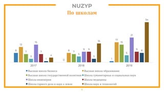 NUZYP
5
По школам
8
0 1
13
8
17
7 7
15
3
5 6
15
9
21
7
9 9
1
3
8
4
16
34
2017 2018 2019
Высшая школа бизнеса Высшая школа образования
Высшая школа государственной политики Школа гуманитарных и социальных наук
Школа инженерии Школа медицины
Школа горного дела и наук о земле Школа наук и технологий
 