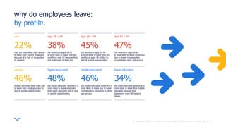 ||
why do employees leave:
men are more likely than women
to leave their current employers
because of a lack of recognition
or rewards.
22%
the workforce aged 18-24
is more likely to leave than the
workforce over 24 because they
lack challenges in their jobs.
38%
the workforce aged 25-44
is more likely to leave than the
workforce aged 18-24 due to
lack of growth opportunities.
45%
the workforce aged 45-64
is most likely to leave employers
due to lower compensation
compared to other age groups.
47%
women are more likely than men
to leave their employers due to
lack of growth opportunities.
46%
the higher-educated workforce is
more likely to leave employers
than lower-educated due to lack
of growth opportunities.
48%
the middle-educated workforce is
most likely to leave due to lower
compensation compared to other
age groups.
46%
the lower-educated workforce is
more likely to leave than middle-
educated because they
experience work-life balance
issues.
34%
men
women
age 18 – 24
higher educated
age 25 – 44
middle educated
age 45 – 64
lower educated
11
by profile.
© randstad 2018 | employer brand research 2018, country report usa.
 