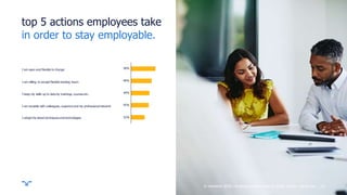 ||
top 5 actions employees take
in order to stay employable.
12
58%
49%
44%
42%
32%
I am open and flexible to change
I am willing to accept flexible working hours
I keep my skills up to date by trainings, courses etc.
I am sociable with colleagues, superiors and my professionalnetwork
I adopt the latest techniques and technologies
© randstad 2018 | employer brand research 2018, country report usa.
 