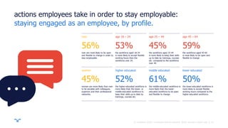 ||
actions employees take in order to stay employable:
men are most likely to be open
and flexible to change in order to
stay employable.
56%
the workforce aged 18-24
is more likely to accept flexible
working hours than the
workforce over 24.
53%
the workforce aged 25-44
is more likely to keep their skills
up to date by trainings, courses
etc. compared to the workforce
over 44.
45%
the workforce aged 45-64
is most likely to be open and
flexible to change.
59%
women are more likely than men
to be sociable with colleagues,
superiors and their professional
networks.
45%
the higher-educated workforce is
more likely than the lower- or
middle-educated workforce to
keep their skills up to date by
trainings, courses etc.
52%
the middle-educated workforce is
more likely than the lower-
educated workforce to be open
and flexible to change.
61%
the lower-educated workforce is
more likely to accept flexible
working hours compared to the
higher-educated workforce.
50%
men
women
age 18 – 24
higher educated
age 25 – 44
middle educated
age 45 – 64
lower educated
13
staying engaged as an employee, by profile.
© randstad 2018 | employer brand research 2018, country report usa.
 