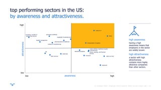 ||
FMCG
motor vehicles, machinery & parts
manufacturing
media & IT
finance, banking, and financial
services
industry & manufacturing
telecommunications
pharmaceutical & healthcare
retail food
restaurant
other services retail non food
HR
insurance
consulting, scientific &
engineering services
aerospace & defense
transportation & logistics
hospitality & entertainment
hospital management
awareness
attractiveness
high
highlow
low
top performing sectors in the US:
high awareness
having a high
awareness means that
employers in the sector
are widely known.
high attractiveness
a sector with high
attractiveness
contains more highly
attractive companies
than other sectors.
15
by awareness and attractiveness.
© randstad 2018 | employer brand research 2018, country report usa.
 