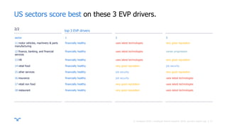 ||
top 3 EVP drivers
17
US sectors score best on these 3 EVP drivers.
2/2
© randstad 2018 | employer brand research 2018, country report usa.
sector 1 2 3
11 motor vehicles, machinery & parts
manufacturing
financially healthy uses latest technologies very good reputation
12 finance, banking, and financial
services
financially healthy uses latest technologies career progression
13 HR financially healthy uses latest technologies very good reputation
14 retail food financially healthy very good reputation job security
15 other services financially healthy job security very good reputation
16 insurance financially healthy job security uses latest technologies
17 retail non food financially healthy very good reputation uses latest technologies
18 restaurant financially healthy very good reputation uses latest technologies
 