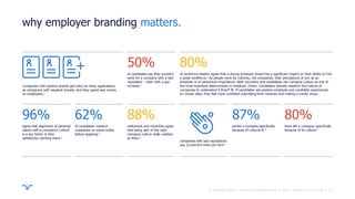 ||
why employer branding matters.
Companies with positive brands get twice as many applications
as companies with negative brands, and they spend less money
on employees.1
agree that alignment of personal
values with a company’s culture
is a key factor in their
satisfaction working there.3
of candidates research
companies on social media
before applying.5
millennials and minorities agree
that being part of the right
company culture really matters
to them.3
of candidates say they wouldn’t
work for a company with a bad
reputation – even with a pay
increase.1
of workforce leaders agree that a strong employer brand has a significant impact on their ability to hire
a great workforce.2 As people work for cultures, not companies, their perceptions of you as an
employer is of paramount importance. Both recruiters and candidates cite company culture as one of
the most important determinants in employer choice. Candidates actively research the culture of
companies to understand if they’ll fit. If candidates see positive employee and candidate experiences
on review sites, they feel more confident submitting their resumes and making a career move.
joined a company specifically
because of cultural fit.3
have left a company specifically
because of its culture.3
companies with bad reputations
pay 10 percent more per hire.4
50% 80%
96% 62% 88% 87% 80%
19© randstad 2018 | employer brand research 2018, country report usa.
 