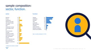||
1
agriculture 2%
oil & gas 1%
manufacturing 7%
electricity & gas supply 1%
water supply & sewage 1%
construction 6%
trade 8%
transportation & storage 3%
accommodation & food 3%
ICT 5%
finance & insurance 5%
real estate 1%
professional & scientific 6%
administration & support 5%
public administration 2%
education 8%
human health/social work 7%
arts & entertainment 4%
international organizations *
services 25%
sample composition:
sector, function.
sector function
23
1
managers 23%
professionals 20%
technicians 11%
clerks 14%
service/sales 17%
skilled agricultural 1%
craft/trade 6%
machine operators 3%
elementary occupations 3%
armed forces occupations 1%
base: currently employed (n=3152)
© randstad 2018 | employer brand research 2018, country report usa.
* subgroup not present in sample
 