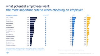 ||
what potential employees want:
the most important criteria when choosing an employer.
versus 2017
25
60%
11%
13%
16%
21%
15%
24%
29%
32%
32%
29%
32%
32%
37%
46%
46%
10%
62%
11%
18%
27%
14%
18%
39%
36%
30%
35%
21%
30%
48%
43%
49%
59%salary & benefits
12%uses latest technologies
14%gives back to society
17%quality products
17%interesting job content*
18%diversity & inclusion
25%very good reputation**
28%financially healthy
32%location
33%flexible arrangements
33%career progression
34%strong management
34%good training
36%work atmosphere
45%work-life balance
47%job security
important criteria
characteristics highest rated by the labor force. stressing these elements or improving them
is critical for your EVP because they contribute most to the strength of your employer brand.
2017 2016
*2017: work that is stimulating and challenging/ **previous years: strong image/strong values
© randstad 2018 | employer brand research 2018, country report usa.
 