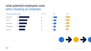 ||
what potential employees want
when choosing an employer.
2017 2016versus 2017
4
5 most important criteria
59%
34%
36%
45%
47%
salary & benefits
good training
work atmosphere
work-life balance
job security
60%
32%
37%
46%
46%
62%
30%
48%
43%
49%
© randstad 2018 | employer brand research 2018, country report usa.
 