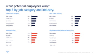 ||
what potential employees want:
top 5 by job category and industry.
blue collar workerswhite collar workers
manufacturing information and communication (ICT)
base: n=219 base: n=165
6© randstad 2018 | employer brand research 2018, country report usa.
59%
52%
49%
35%
35%
salary & benefits
job security
work-life balance
career progression
good training
60%
48%
47%
37%
36%
salary & benefits
job security
work-life balance
strong management
work atmosphere
61%
53%
44%
35%
35%
salary & benefits
work-life balance
job security
strong management
career progression
53%
48%
45%
43%
35%
salary & benefits
job security
financially healthy
work-life balance
career progression
 