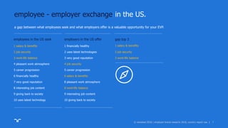 employees in the US seek employers in the US offer gap top 3
1 salary & benefits 1 financially healthy 1 salary & benefits
2 job security 2 uses latest technologies 2 job security
3 work-life balance 3 very good reputation 3 work-life balance
4 pleasant work atmosphere 4 job security
5 career progression 5 career progression
6 financially healthy 6 salary & benefits
7 very good reputation 8 pleasant work atmosphere
8 interesting job content 8 work-life balance
9 giving back to society 9 interesting job content
10 uses latest technology 10 giving back to society
employee - employer exchange
a gap between what employees seek and what employers offer is a valuable opportunity for your EVP.
| 7
in the US.
© randstad 2018 | employer brand research 2018, country report usa.
 