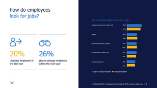 ||
how do employees
top 5 channels used to look for a job
20% 26%
changed employers in
the last year
plan to change employers
within the next year
8| 8
68%
63%
46%
48%
45%
46%
45%
42%
38%
37%
job search engines (eg. indeed.com)
google
personalconnections / referrals
job boards (eg. monster.com)
company career site
plan to change employers changed employers
look for jobs?
© randstad 2018 | employer brand research 2018, country report usa.
 