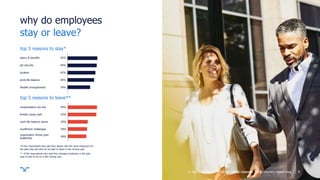 ||
why do employees
top 5 reasons to stay*
top 5 reasons to leave**
*of the respondents who said they stayed with the same employers for
the past year and who do not plan to leave in the coming year
** of the respondents who said they changed employers in the past
year or plan to do so in the coming year
9
stay or leave?
© randstad 2018 | employer brand research 2018, country report usa.
45%
44%
42%
40%
34%
salary & benefits
location
job security
work-life balance
flexible arrangements
44%
43%
30%
29%
28%
compensation too low
limited career path
work-life balance issues
insufficient challanges
organization shows poor
leadership
 