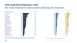 ||
what potential employees want:
the most important criteria when choosing an employer.
versus 2017
25
60%
11%
13%
16%
21...