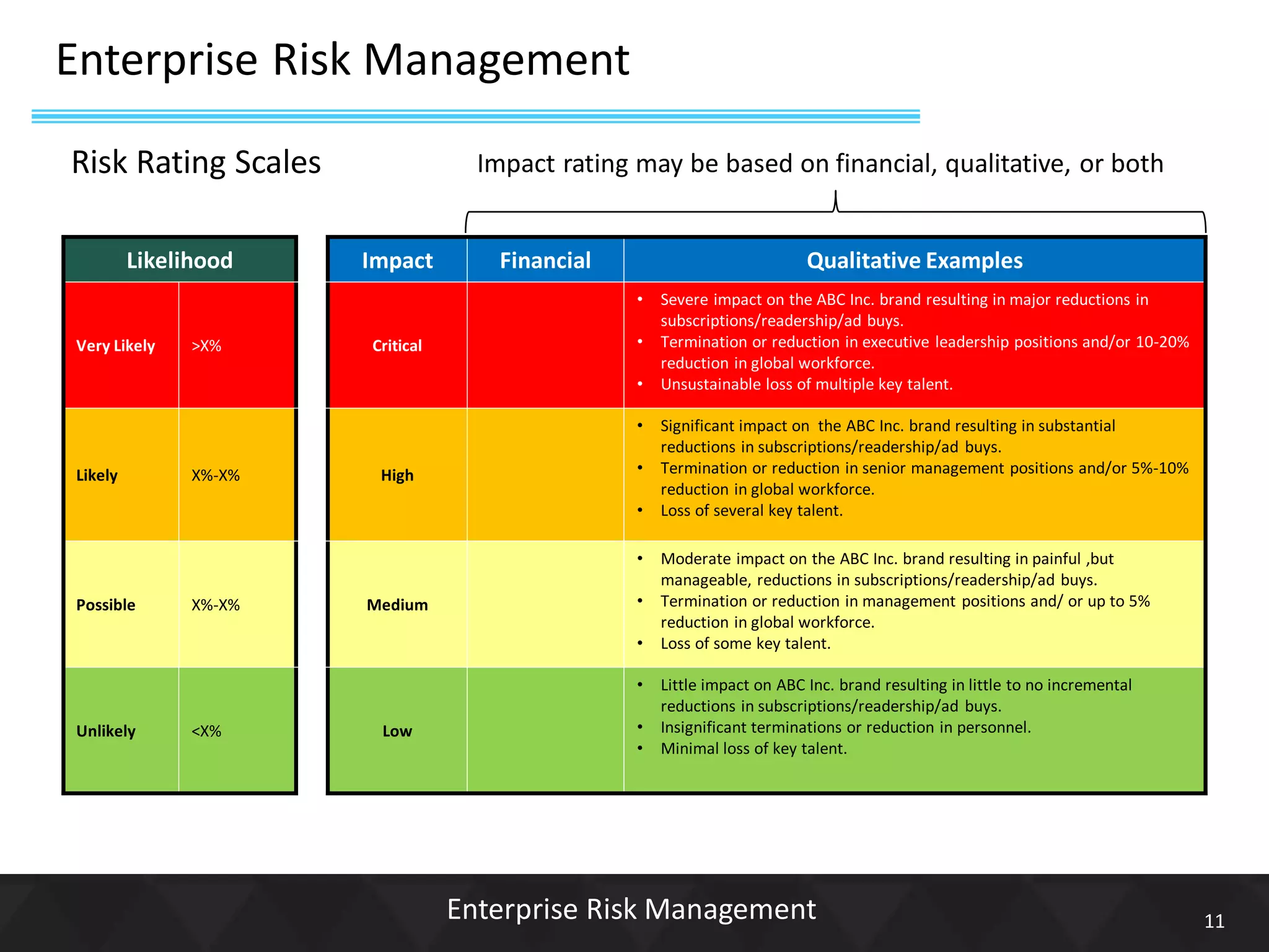 Potential Entity Level Risks Examples Enterprise Risk Management | PDF