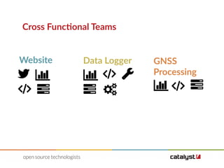 Cross Functional Teams


Website Data Logger GNSS
Processing  
   


 