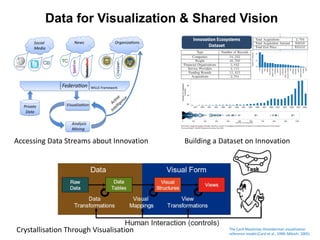 Data for Visualization & Shared Vision




Accessing Data Streams about Innovation   Building a Dataset on Innovation




Crystallisation Through Visualisation                  The Card-Mackinlay-Shneiderman visualisation
                                                       reference model:(Card et al., 1999; Miksch, 2005)
 