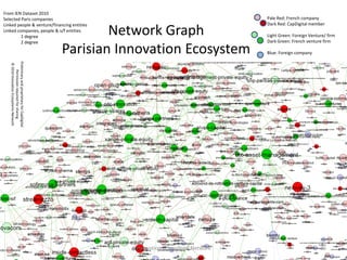 From IEN Dataset 2010
Selected Paris companies                                                                   Pale Red: French company
Linked people & venture/financing entities                                                 Dark Red: CapDigital member
Linked companies, people & v/f entities
         1 degree
                                                        Network Graph                      Light Green: Foreign Venture/ firm
         2 degree                                                                          Dark Green: French venture firm

                                                Parisian Innovation Ecosystem              Blue: Foreign company
   Preliminary and proprietary for CapDigital
    © 2010 Innovation Ecosystems Network
        Permission required for sharing




                                                           Innovation Ecosystems Network                             26
 