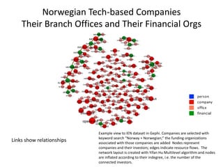 Norwegian Tech-based Companies
    Their Branch Offices and Their Financial Orgs




                           Example view to IEN dataset in Gephi. Companies are selected with
                           keyword search “Norway + Norwegian;” the funding organizations
Links show relationships   associated with those companies are added Nodes represent
                           companies and their investors; edges indicate resource flows. The
                           network layout is created with Yifan Hu Multilevel algorithm and nodes
                           are inflated according to their indegree, i.e. the number of the
                           connected investors.
 