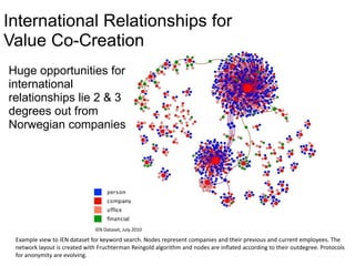 International Relationships for
Value Co-Creation
Huge opportunities for
international
relationships lie 2 & 3
degrees out from
Norwegian companies




                               IEN Dataset, July 2010

 Example view to IEN dataset for keyword search. Nodes represent companies and their previous and current employees. The
 network layout is created with Fruchterman Reingold algorithm and nodes are inflated according to their outdegree. Protocols
 for anonymity are evolving.
 