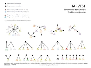 HARVEST
                                                                                                                    Investments from Chinese
                                                                                                                        (making investments)




Neil Rubens, Kaisa Still, Jukka Huhtamaki, Martha G. Russell, A Network Analysis of Investment Firms as Resource Routers in Chinese Innovation Ecosystem, Journal
of Networks, Fall, 2010.                                            Innovation Ecosystem Network
 