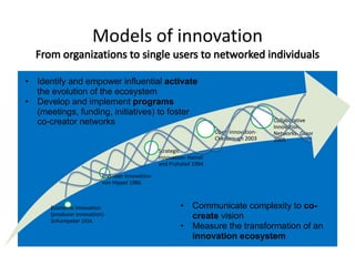 Models of innovation

•   Identify and empower influential activate
    the evolution of the ecosystem
•   Develop and implement programs
    (meetings, funding, initiatives) to foster
    co-creator networks                                                                  Collaborative
                                                                                         Innovation
                                                                      Open innovation-   Networks- Gloor
                                                                      Chesbrough 2003    2005
                                                  Strategic
                                                  Innovation- Hamel
                                                  and Prahalad 1994

                           End-user Innovation-
                           von Hippel 1986



       Economic Innovation                                • Communicate complexity to co-
       (producer innovation)-                               create vision
       Schumpeter 1934
                                                          • Measure the transformation of an
                                                            innovation ecosystem
 