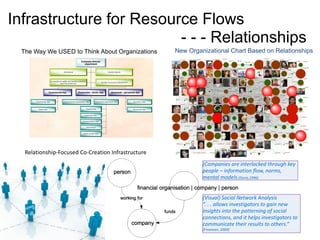 Infrastructure for Resource Flows
                         - - - Relationships
 The Way We USED to Think About Organizations       New Organizational Chart Based on Relationships




  Relationship-Focused Co-Creation Infrastructure
                                                             (Companies are interlocked through key
                                                             people – information flow, norms,
                                                             mental models.(Davis,1996)


                                                             (Visual) Social Network Analysis
                                                             “. . . allows investigators to gain new
                                                             insights into the patterning of social
                                                             connections, and it helps investigators to
                                                             communicate their results to others.“
                                                             (Freeman, 2009)
 