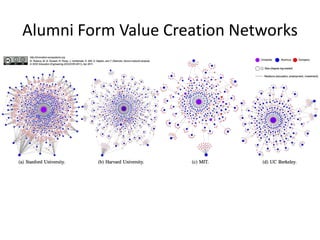 Alumni Form Value Creation Networks
 