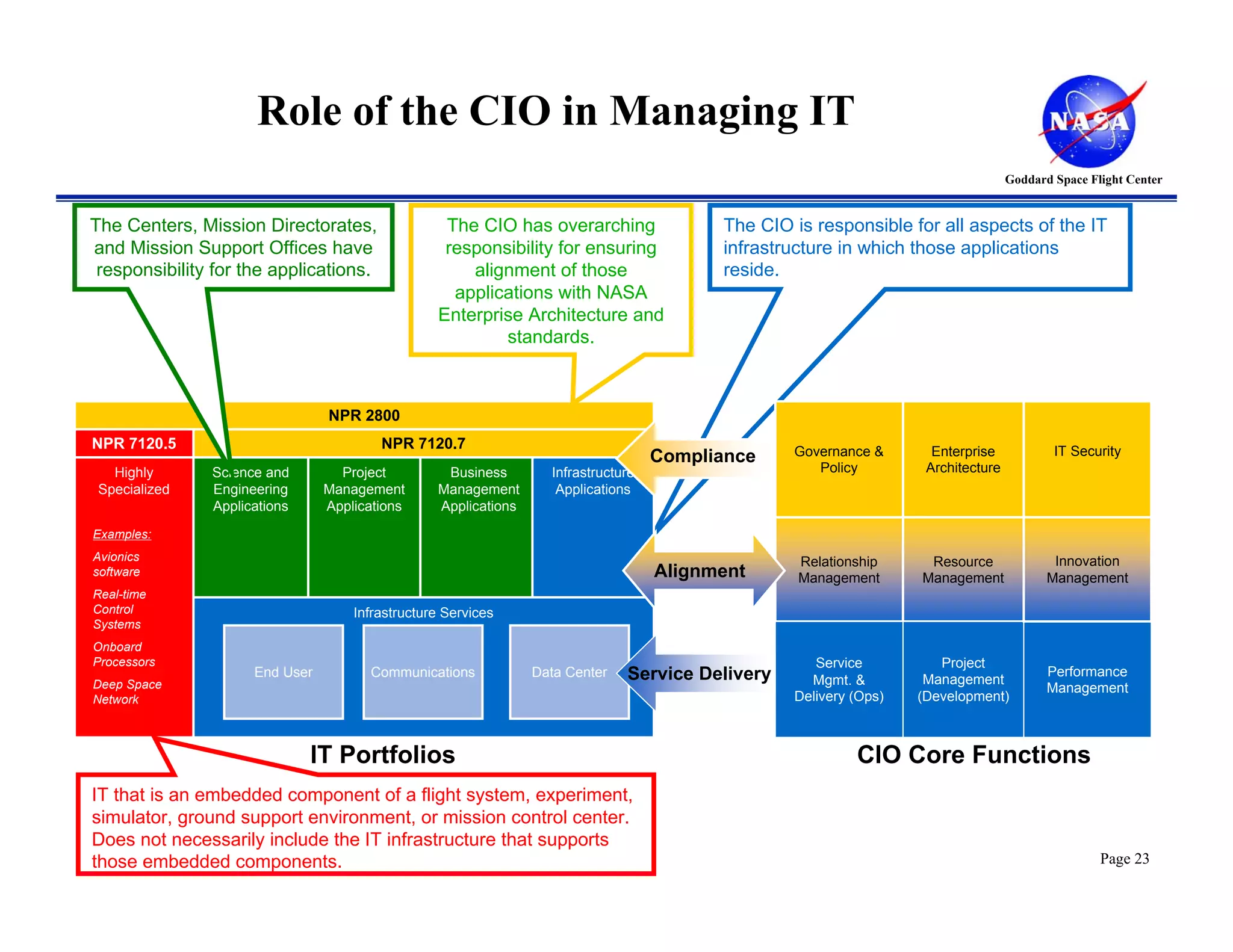 Role of the CIO in Managing IT
                                                                                                                                  Goddard Space Flight Center


The Centers, Mission Directorates,                The CIO has overarching                The CIO is responsible for all aspects of the IT
and Mission Support Offices have                  responsibility for ensuring            infrastructure in which those applications
 responsibility for the applications.                alignment of those                  reside.
                                                   applications with NASA
                                                 Enterprise Architecture and
                                                         standards.



                                NPR 2800
NPR 7120.5                              NPR 7120.7                                               Governance &       Enterprise            IT Security
                                                                                   Compliance
   Highly      Science and        Project         Business        Infrastructure                    Policy         Architecture
 Specialized   Engineering      Management       Management        Applications
               Applications     Applications     Applications
Examples:
Avionics                                                                                          Relationship     Resource               Innovation
software                                                                           Alignment      Management      Management             Management
Real-time
Control                             Infrastructure Services
Systems
Onboard
Processors                                                                                          Service          Project
                     End User         Communications            Data Center   Service Delivery                                           Performance
Deep Space                                                                                         Mgmt. &         Management
                                                                                                                                         Management
Network                                                                                          Delivery (Ops)   (Development)



                              IT Portfolios                                                               CIO Core Functions
IT that is an embedded component of a flight system, experiment,
simulator, ground support environment, or mission control center.
Does not necessarily include the IT infrastructure that supports
those embedded components.                                                                                                                        Page 23
 