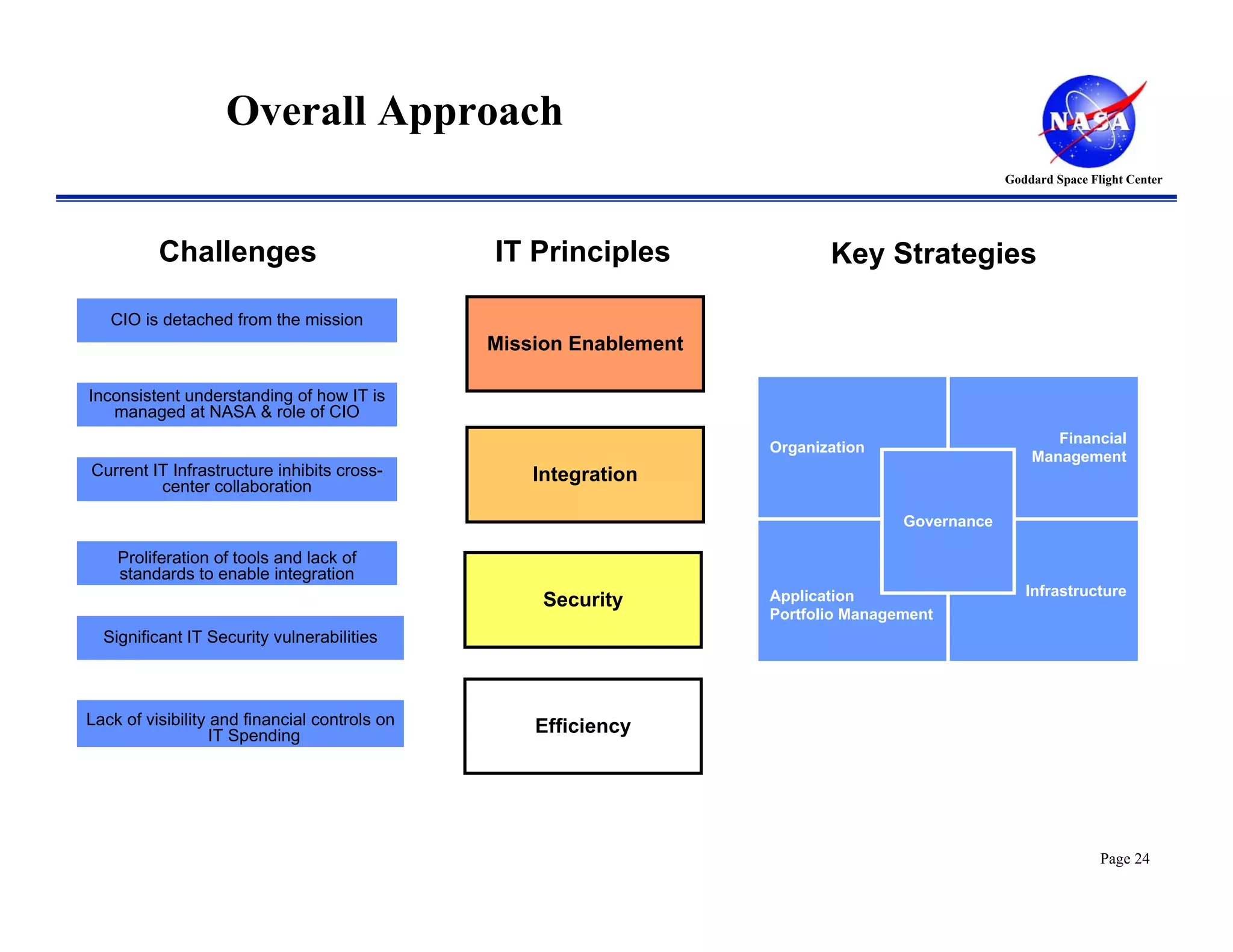Overall Approach
                                                                                                 Goddard Space Flight Center




          Challenges                           IT Principles               Key Strategies

   CIO is detached from the mission
                                               Mission Enablement

Inconsistent understanding of how IT is
   managed at NASA & role of CIO
                                                                                                        Financial
                                                                    Organization
                                                                                                     Management
Current IT Infrastructure inhibits cross-          Integration
         center collaboration

                                                                                    Governance

    Proliferation of tools and lack of
    standards to enable integration
                                                                    Application                     Infrastructure
                                                    Security
                                                                    Portfolio Management
  Significant IT Security vulnerabilities



Lack of visibility and financial controls on       Efficiency
                   IT Spending




                                                                                                                 Page 24
 