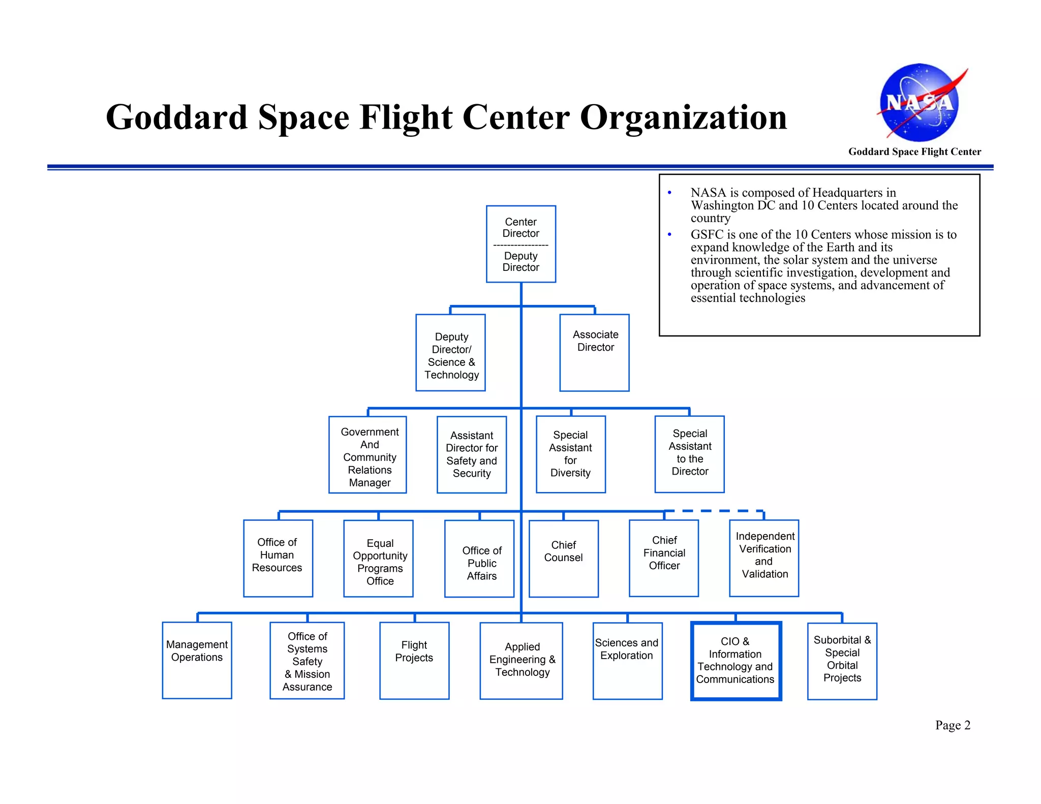Goddard Space Flight Center Organization
                                                                                                                                                      Goddard Space Flight Center


                                                                                                                 •     NASA is composed of Headquarters in
                                                                                                                       Washington DC and 10 Centers located around the
                                                                      Center                                           country
                                                                      Director                                   •     GSFC is one of the 10 Centers whose mission is to
                                                                   ----------------                                    expand knowledge of the Earth and its
                                                                      Deputy                                           environment, the solar system and the universe
                                                                      Director
                                                                                                                       through scientific investigation, development and
                                                                                                                       operation of space systems, and advancement of
                                                                                                                       essential technologies

                                                      Deputy                               Associate
                                                      Director/                             Director
                                                     Science &
                                                    Technology




                                    Government            Assistant                    Special                    Special
                                       And               Director for                 Assistant                  Assistant
                                    Community            Safety and                      for                       to the
                                     Relations            Security                    Diversity                  Director
                                     Manager




                                                                                                             Chief             Independent
                  Office of              Equal                                    Chief
                                                            Office of                                      Financial            Verification
                  Human               Opportunity                                Counsel
                                                             Public                                         Officer                and
                 Resources             Programs
                                                             Affairs                                                             Validation
                                         Office




                        Office of                                                                                           CIO &              Suborbital &
   Management                                  Flight                 Applied                     Sciences and
                        Systems                                                                                          Information             Special
    Operations                                Projects             Engineering &                   Exploration
                         Safety                                                                                        Technology and            Orbital
                       & Mission                                    Technology
                                                                                                                       Communications           Projects
                       Assurance


                                                                                                                                                                       Page 2
 