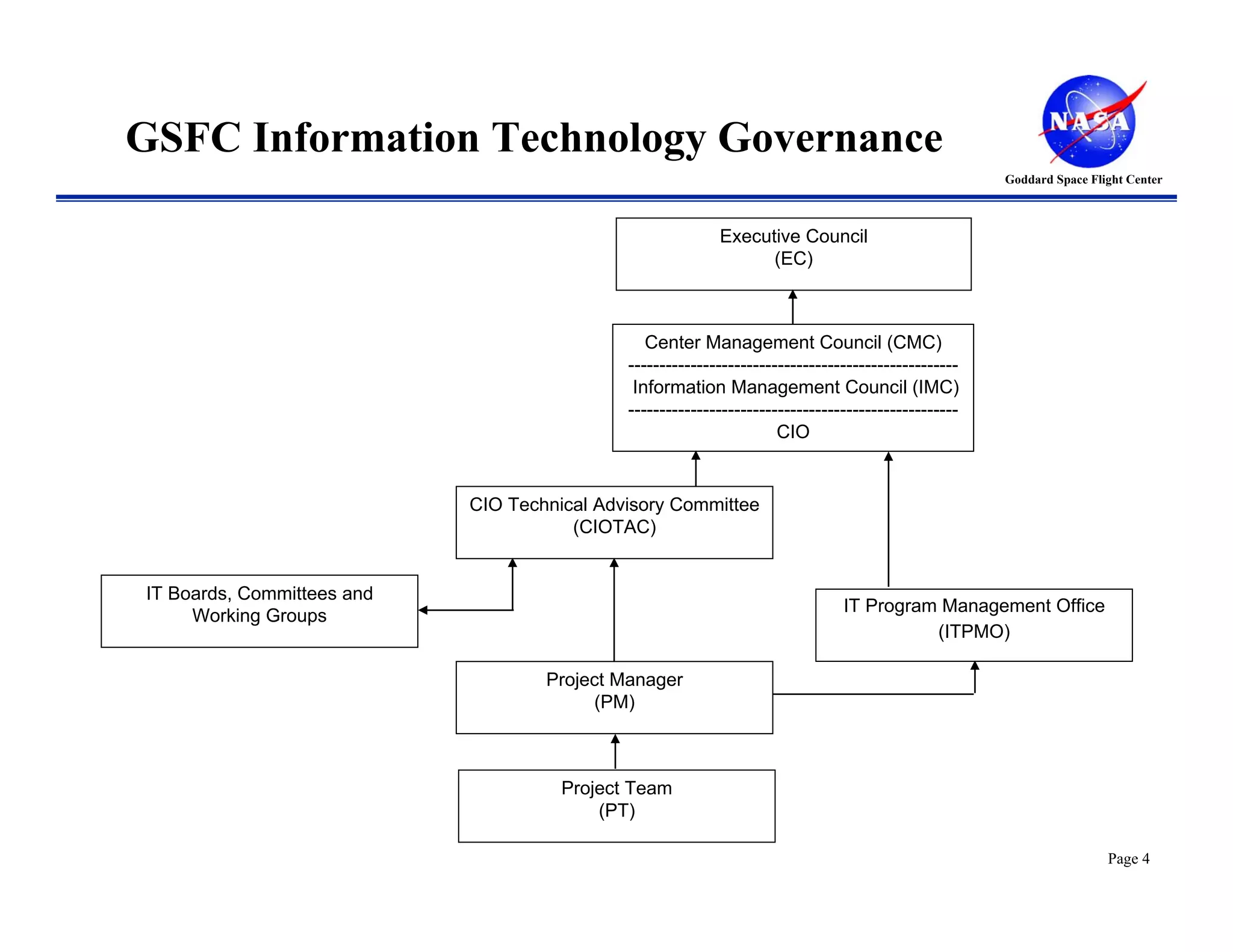 GSFC Information Technology Governance
                                                                                                     Goddard Space Flight Center



                                                           Executive Council
                                                                 (EC)



                                                Center Management Council (CMC)
                                             -----------------------------------------------------
                                              Information Management Council (IMC)
                                             -----------------------------------------------------
                                                                     CIO


                            CIO Technical Advisory Committee
                                       (CIOTAC)


IT Boards, Committees and
                                                                               IT Program Management Office
     Working Groups
                                                                                         (ITPMO)

                                    Project Manager
                                         (PM)



                                      Project Team
                                          (PT)

                                                                                                                      Page 4
 