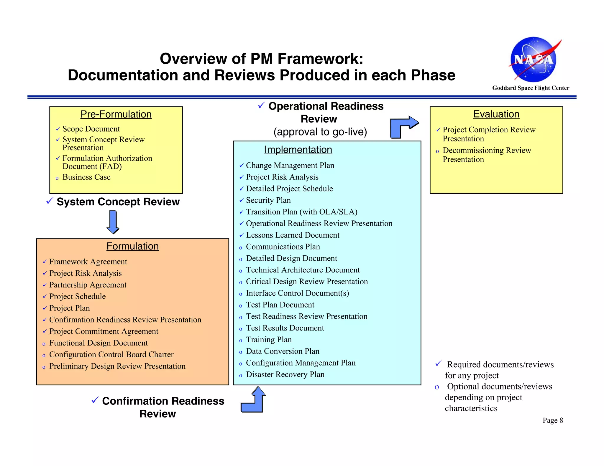 Overview of PM Framework:
          Documentation and Reviews Produced in each Phase
                                                                                                                  Goddard Space Flight Center


                                                           Operational Readiness
              Pre-Formulation                                                                                Evaluation
                                                                 Review
         Scope Document                                     (approval to go-live)                    Project Completion Review
         System Concept Review                                                                       Presentation
         Presentation                                     Implementation                         o   Decommissioning Review
         Formulation Authorization                                                                   Presentation
         Document (FAD)                              Change Management Plan
     o   Business Case                               Project Risk Analysis
                                                     Detailed Project Schedule
      System Concept Review                          Security Plan
                                                     Transition Plan (with OLA/SLA)
                                                     Operational Readiness Review Presentation
                                                     Lessons Learned Document
                     Formulation                 o   Communications Plan
    Framework Agreement                          o   Detailed Design Document
    Project Risk Analysis                        o   Technical Architecture Document
    Partnership Agreement                        o   Critical Design Review Presentation
    Project Schedule                             o   Interface Control Document(s)
    Project Plan                                 o   Test Plan Document
    Confirmation Readiness Review Presentation   o   Test Readiness Review Presentation
    Project Commitment Agreement                 o   Test Results Document
o   Functional Design Document                   o   Training Plan
o   Configuration Control Board Charter          o   Data Conversion Plan
o   Preliminary Design Review Presentation       o   Configuration Management Plan                  Required documents/reviews
                                                 o   Disaster Recovery Plan                        for any project
                                                                                                 o Optional documents/reviews
                    Confirmation Readiness                                                         depending on project
                                                                                                   characteristics
                           Review                                                                                                  Page 8
 
