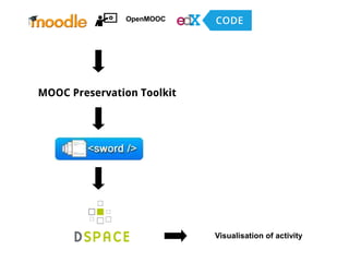 MOOC Preservation Toolkit
OpenMOOC
Visualisation of activity
 