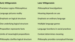 Early Wittgenstein Later Wittgenstein
Tractatus Logico-Philosophicus Philosophical Investigations
Language pictures reality Meaning depends on use
Emphasis on logical structure Emphasis on ordinary language
One underlying logical structure Multiple language games
Proposition represents facts Language functions in social practices
Limits of meaningful propositions Context determines meaning
Philosophy clarifies logical structure Philosophy provides conceptual therapy
 