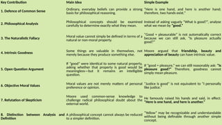 Key Contribution Main Idea Simple Example
1. Defence of Common Sense Ordinary, everyday beliefs can provide a strong
basis for philosophical reasoning.
“Here is one hand, and here is another hand;
therefore, two hands exist.”
2. Philosophical Analysis Philosophical concepts should be examined
carefully to determine exactly what they mean.
Instead of asking vaguely “What is good?”, analyse
what we mean by “good.”
3. The Naturalistic Fallacy
Moral value cannot simply be defined in terms of a
natural or non-moral property.
“Good = pleasurable” is not automatically correct
because we can still ask, “Is pleasure actually
good?”
4. Intrinsic Goodness Some things are valuable in themselves, not
merely because they produce something else.
Moore argued that friendship, beauty and
appreciation of beauty can have intrinsic value.
5. Open Question Argument
If “good” were identical to some natural property,
asking whether that property is good would be
meaningless—but it remains an intelligible
question.
If “good = pleasure,” we can still reasonably ask: “Is
pleasure good?” Therefore, goodness cannot
simply mean pleasure.
6. Objective Moral Values Moral values are not merely matters of personal
preference or opinion.
“Justice is good” is not equivalent to “I personally
like justice.”
7. Refutation of Skepticism
Moore used common-sense knowledge to
challenge radical philosophical doubt about the
external world.
He famously raised his hands and said, in effect:
“Here is one hand, and here is another.”
8. Distinction between Analysis and
Definition
A philosophical concept cannot always be reduced
to a simpler definition.
“Yellow” may be recognizable and understandable
without being definable through another simple
concept.
 