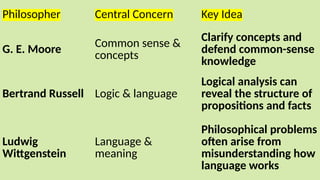 Philosopher Central Concern Key Idea
G. E. Moore
Common sense &
concepts
Clarify concepts and
defend common-sense
knowledge
Bertrand Russell Logic & language
Logical analysis can
reveal the structure of
propositions and facts
Ludwig
Wittgenstein
Language &
meaning
Philosophical problems
often arise from
misunderstanding how
language works
 