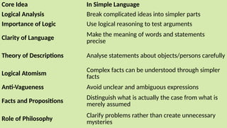 Core Idea In Simple Language
Logical Analysis Break complicated ideas into simpler parts
Importance of Logic Use logical reasoning to test arguments
Clarity of Language
Make the meaning of words and statements
precise
Theory of Descriptions Analyse statements about objects/persons carefully
Logical Atomism Complex facts can be understood through simpler
facts
Anti-Vagueness Avoid unclear and ambiguous expressions
Facts and Propositions Distinguish what is actually the case from what is
merely assumed
Role of Philosophy Clarify problems rather than create unnecessary
mysteries
 