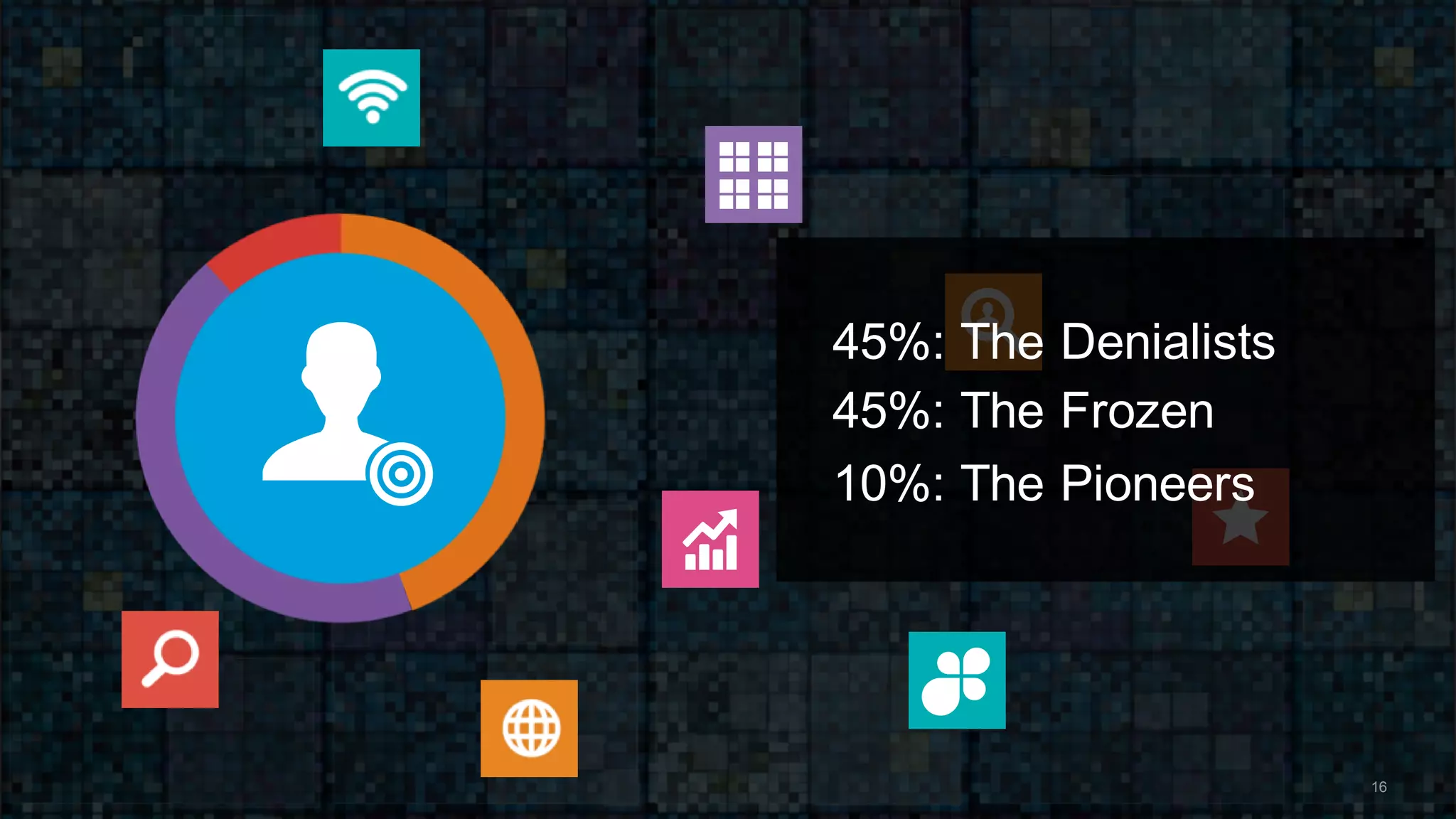 45%: The Denialists
16
10%: The Pioneers
45%: The Frozen
 