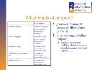 What kinds of outputs?  journals dominant across all disciplines (ex arts) diverse range of other outputs  patents, instrument building, databases, web-based resources, working papers……… sciences, 0-1%  soc sci, arts & humanities, 0-1% ? reviews, reports……… sciences, 0% soc sci, arts & humanities, 0-35% x exhibitions, performances etc sciences, 0-14% soc sci, arts & humanities, 0-5% ? conference papers sciences, 0-3% soc sci, arts & humanities 22-88% ? books, chapters sciences, 79-99% soc sci, arts & humanities, 22-88%  journal articles RAE 2008 % 