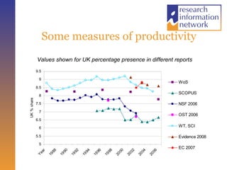 Some measures of productivity Values shown for UK percentage presence in different reports   