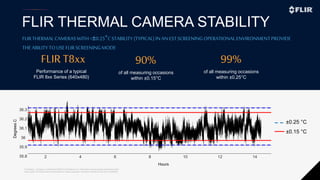 Proprietary - Company Confidential ©2020 FLIR Systems Inc. Information and equipment described herein
may require US Government authorization for export purposes. Diversion contrary to US law is prohibited.
FLIR THERMAL CAMERA STABILITY
FLIRTHERMALCAMERASWITH<±0.25°CSTABILITY(TYPICAL) INAN ESTSCREENINGOPERATIONALENVIRONMENTPROVIDE
THE ABILITYTOUSEFLIRSCREENINGMODE
90%
of all measuring occasions
within ±0.15°C
99%
of all measuring occasions
within ±0.25°C
Hours
2 4 6 8 10 12 1435.8
35.9
36
36.1
36.2
36.3
DegreesC
±0.25 °C
±0.15 °C
FLIR T8xx
Performance of a typical
FLIR 8xx Series (640x480)
 