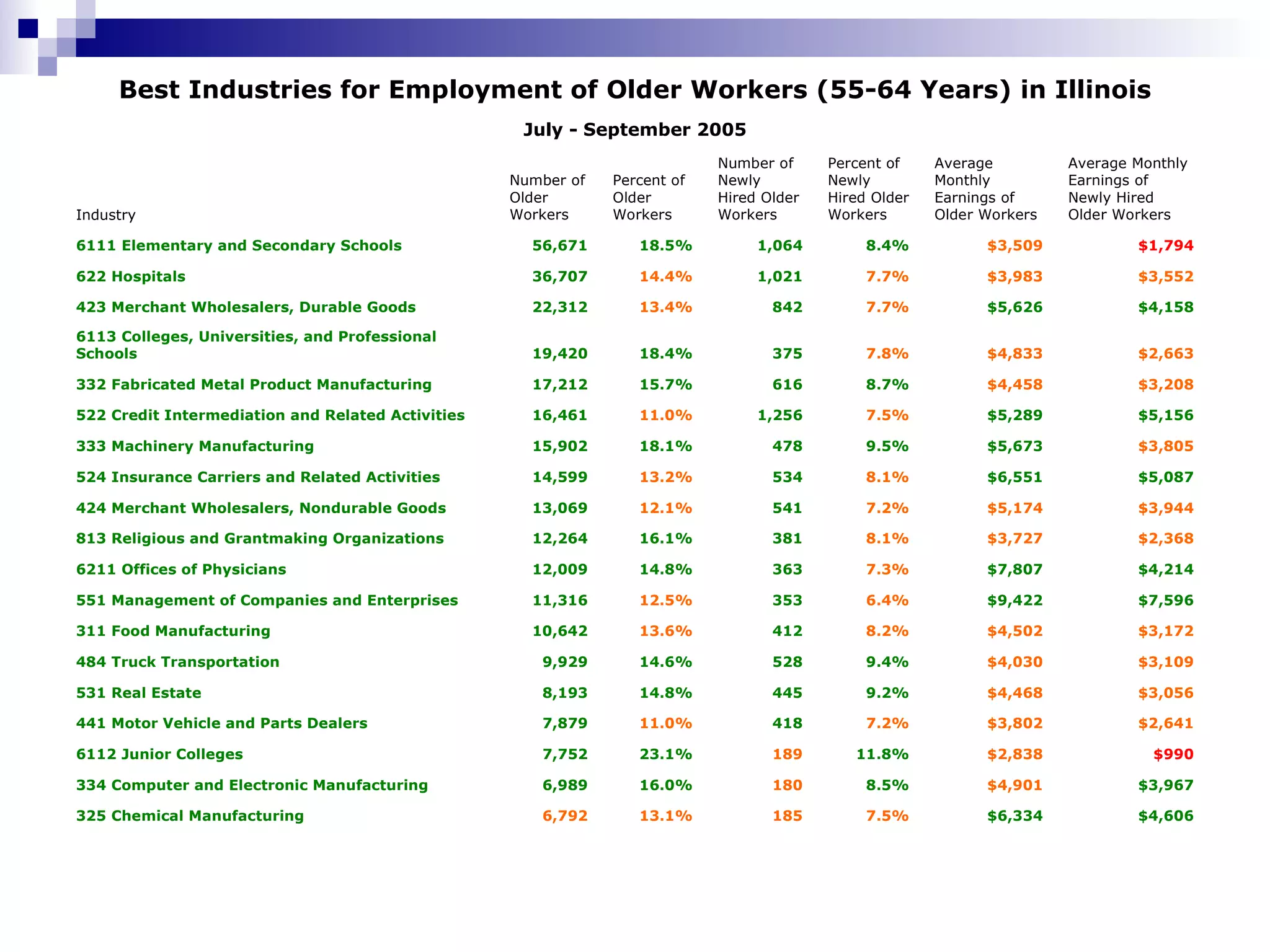 $4,606 $6,334 7.5% 185 13.1% 6,792 325 Chemical Manufacturing $3,967 $4,901 8.5% 180 16.0% 6,989 334 Computer and Electronic Manufacturing $990 $2,838 11.8% 189 23.1% 7,752 6112 Junior Colleges $2,641 $3,802 7.2% 418 11.0% 7,879 441 Motor Vehicle and Parts Dealers $3,056 $4,468 9.2% 445 14.8% 8,193 531 Real Estate $3,109 $4,030 9.4% 528 14.6% 9,929 484 Truck Transportation $3,172 $4,502 8.2% 412 13.6% 10,642 311 Food Manufacturing $7,596 $9,422 6.4% 353 12.5% 11,316 551 Management of Companies and Enterprises $4,214 $7,807 7.3% 363 14.8% 12,009 6211 Offices of Physicians $2,368 $3,727 8.1% 381 16.1% 12,264 813 Religious and Grantmaking Organizations $3,944 $5,174 7.2% 541 12.1% 13,069 424 Merchant Wholesalers, Nondurable Goods $5,087 $6,551 8.1% 534 13.2% 14,599 524 Insurance Carriers and Related Activities $3,805 $5,673 9.5% 478 18.1% 15,902 333 Machinery Manufacturing $5,156 $5,289 7.5% 1,256 11.0% 16,461 522 Credit Intermediation and Related Activities $3,208 $4,458 8.7% 616 15.7% 17,212 332 Fabricated Metal Product Manufacturing $2,663 $4,833 7.8% 375 18.4% 19,420 6113 Colleges, Universities, and Professional Schools $4,158 $5,626 7.7% 842 13.4% 22,312 423 Merchant Wholesalers, Durable Goods $3,552 $3,983 7.7% 1,021 14.4% 36,707 622 Hospitals $1,794 $3,509 8.4% 1,064 18.5% 56,671 6111 Elementary and Secondary Schools Average Monthly Earnings of Newly Hired Older Workers  Average Monthly Earnings of Older Workers Percent of Newly Hired Older Workers Number of Newly Hired Older Workers Percent of Older Workers Number of Older Workers Industry July - September 2005 Best Industries for Employment of Older Workers (55-64 Years) in Illinois 