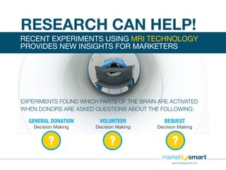 RESEARCH CAN HELP!
RECENT EXPERIMENTS USING MRI TECHNOLOGY
PROVIDES NEW INSIGHTS FOR MARKETERS
EXPERIMENTS FOUND WHICH PARTS OF THE BRAIN ARE ACTIVATED
WHEN DONORS ARE ASKED QUESTIONS ABOUT THE FOLLOWING:
GENERAL DONATION
Decision Making
VOLUNTEER
Decision Making
BEQUEST
Decision Making
? ? ?
www.imarketsmart.com
 