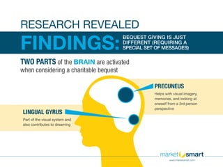 FINDINGS:
BEQUEST GIVING IS JUST
DIFFERENT (REQUIRING A
SPECIAL SET OF MESSAGES)
TWO PARTS of the BRAIN are activated
when considering a charitable bequest
LINGUAL GYRUS
Part of the visual system and
also contributes to dreaming
PRECUNEUS
Helps with visual imagery,
memories, and looking at
oneself from a 3rd person
perspective
RESEARCH REVEALED
www.imarketsmart.com
 