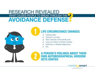 AVOIDANCE DEFENSE
WHAT CAUSES PEOPLE TO BREAK THROUGH THE
?
1
2
LIFE CIRCUMSTANCE CHANGES
✓✓ Getting older
✓✓ Going on a cruise
✓✓ New member of the family born
✓✓ Loss of a friend or family member
✓✓ Sickness or disease diagnosed
✓✓ Etc.
A PERSON’S FEELINGS ABOUT THEIR
OWN AUTOBIOGRAPHICAL HEROISM
GETS IGNITED
RESEARCH REVEALED
www.imarketsmart.com
 