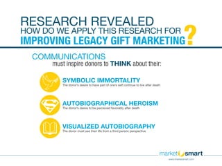 IMPROVING LEGACY GIFT MARKETING?
must inspire donors to THINK about their:
COMMUNICATIONS
SYMBOLIC IMMORTALITY
The donor’s desire to have part of one’s self continue to live after death
AUTOBIOGRAPHICAL HEROISM
The donor’s desire to be perceived favorably after death
VISUALIZED AUTOBIOGRAPHY
The donor must see their life from a third person perspective
HOW DO WE APPLY THIS RESEARCH FOR
RESEARCH REVEALED
www.imarketsmart.com
 