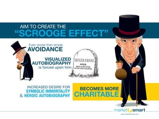 BECOMES MORE
CHARITABLE
AIM TO CREATE THE
“SCROOGE EFFECT”
Even worse than simple
AVOIDANCE
VISUALIZED
AUTOBIOGRAPHY
is forced upon him
INCREASED DESIRE FOR
SYMBOLIC IMMORTALITY
& HEROIC AUTOBIOGRAPHY
www.imarketsmart.com
 
