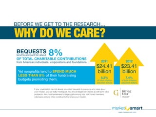 Yet nonprofits tend to SPEND MUCH
LESS THAN 8% of their fundraising
budgets promoting them.
BEFORE WE GET TO THE RESEARCH…
WHY DO WE CARE?
If your organization has not already promoted bequests to everyone who cares about
your mission, you are really missing out. You should target non-donors as well as hi-value
prospects. Also, build awareness for legacy gifts among your staff, board members,
volunteers and any other constituents that share your mission.
2011 2012
$24.41
billion
$23.41
billion
8.2%
of total inflation
adjusted dollars
7.4%
of total inflation
adjusted dollars
tend to account for about
from American individuals, corporations and foundations.
OF TOTAL CHARITABLE CONTRIBUTIONS
8%BEQUESTS
www.imarketsmart.com
 