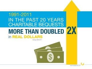 1991-2011
MORE THAN DOUBLED
IN THE PAST 20 YEARS
CHARITABLE BEQUESTS
Giving USA 2011
in REAL DOLLARS
www.imarketsmart.com
2X
 